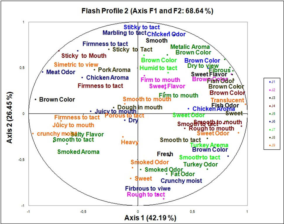 sensory-analysis-of-creole-turkey-meat-with-flash-profile-method