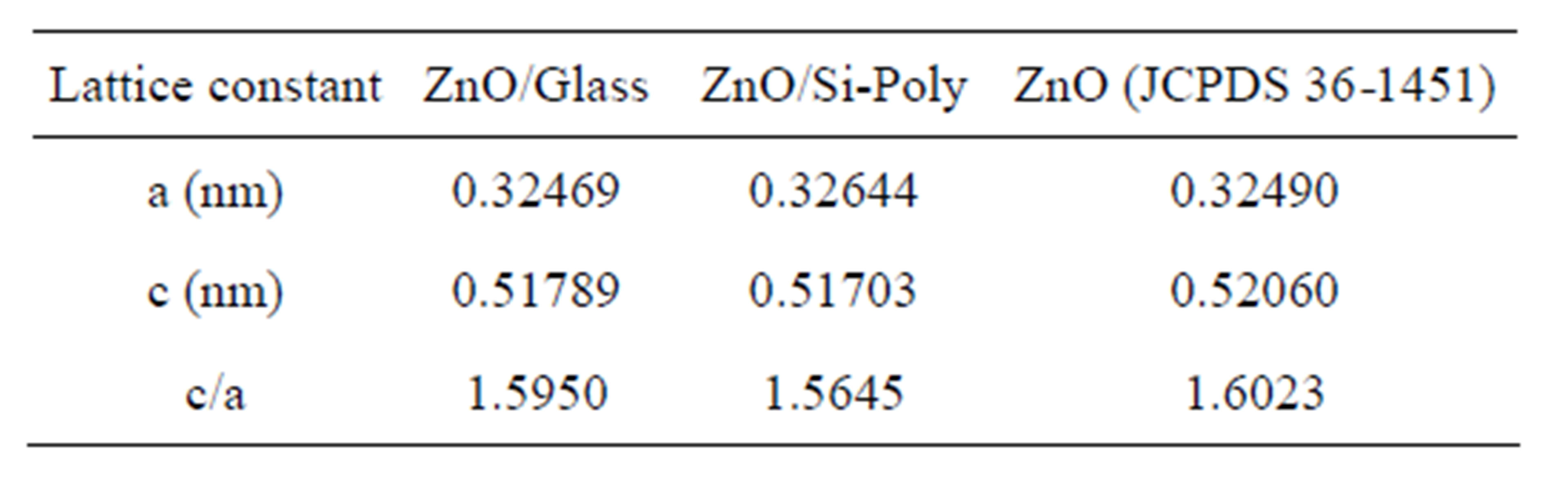 Effect of Substrates on the Properties of ZnO Thin Films Grown by ...