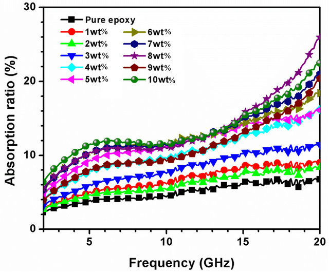 Microwave Absorption Properties of Carbon Nanotubes-Epoxy Composites in ...