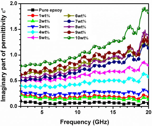 Microwave Absorption Properties of Carbon Nanotubes-Epoxy Composites in ...