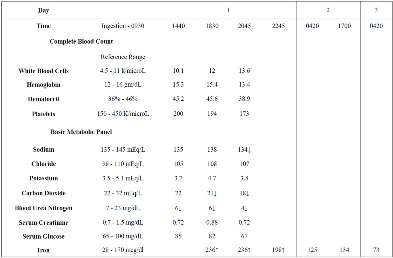 Iron overdose during pregnancy case and treatment review
