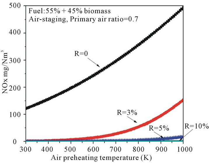 Effects of Flue Gas Internal Recirculation on NOx and SOx Emissions in ...