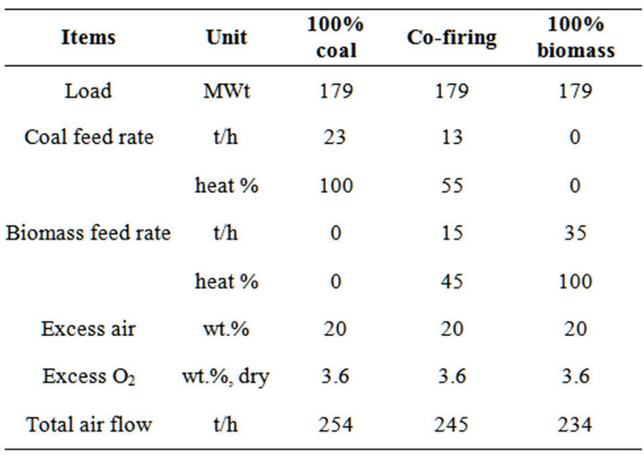 Effects of Flue Gas Internal Recirculation on NOx and SOx Emissions in ...