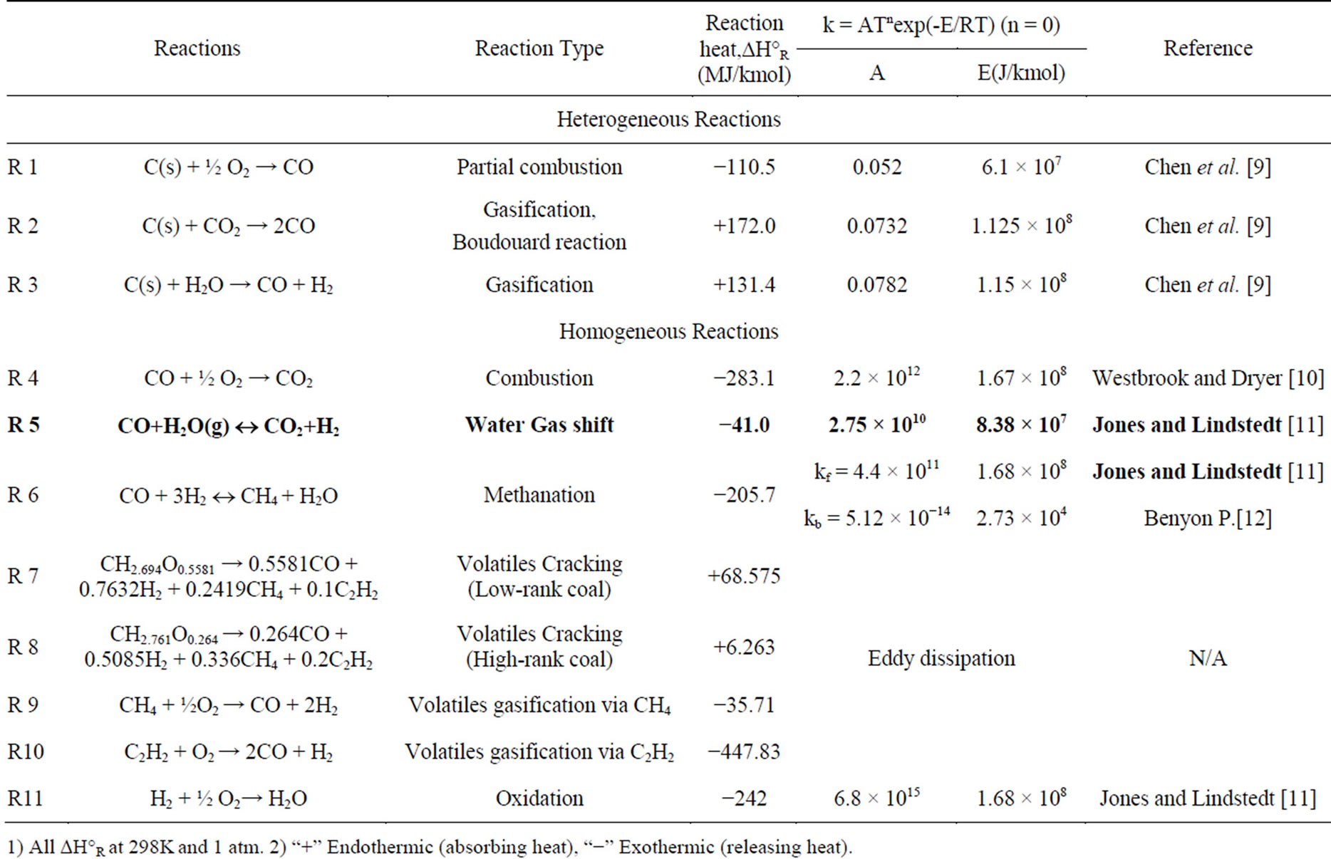 Coal gasification reaction kinetics pdf