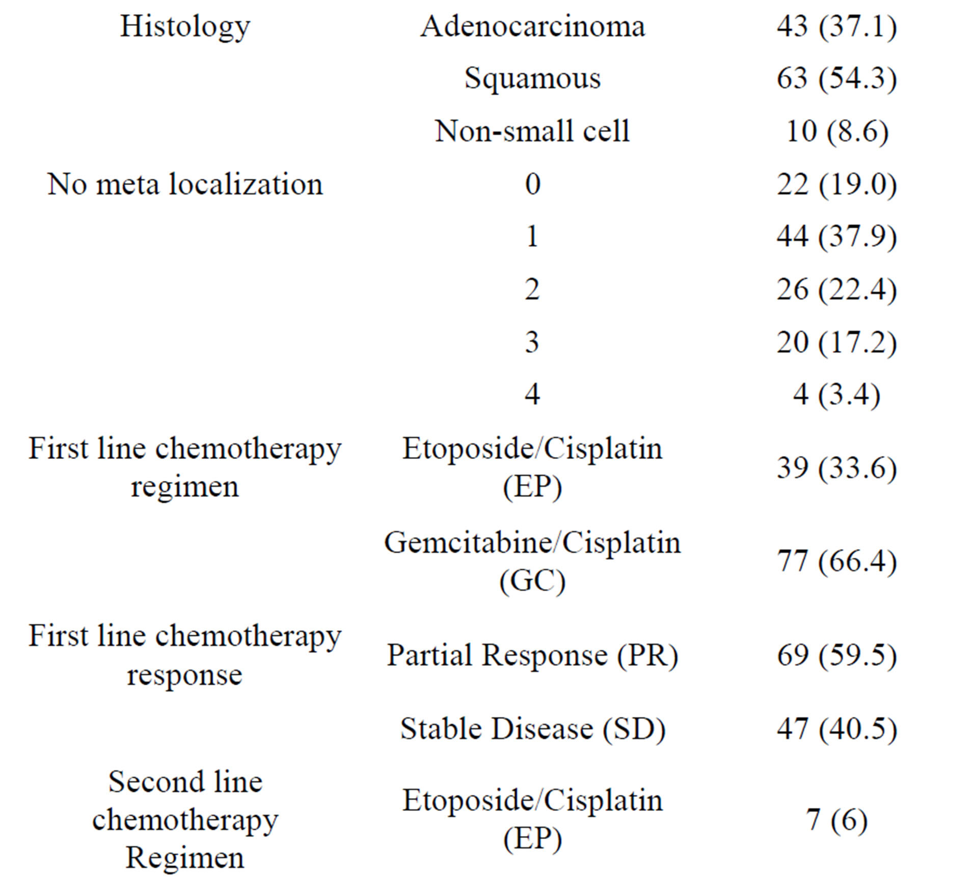 Analysis of prognostic factors for overall survival in patients with ...