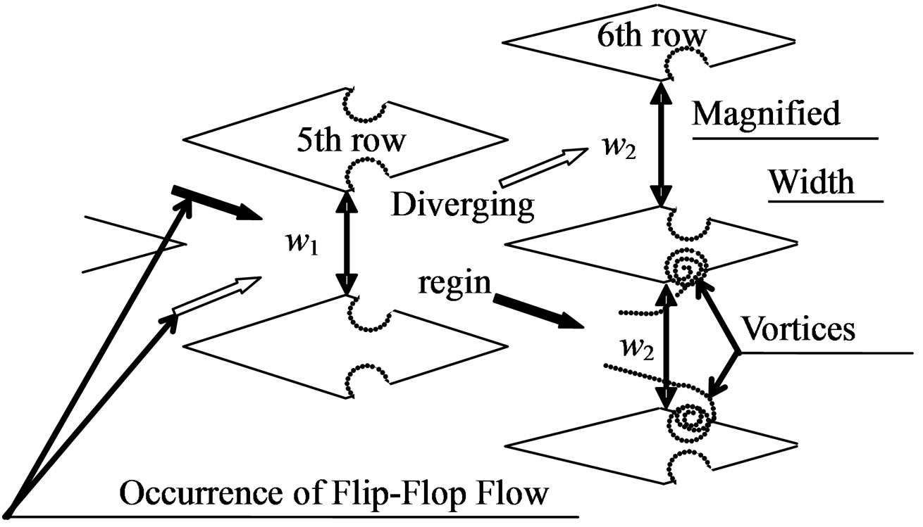 flip-flop flow control inside streamwise diverging diamond