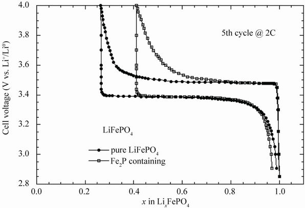 Enhanced Electrochemical Properties of LiFePO 4 as Positive Electrode ...