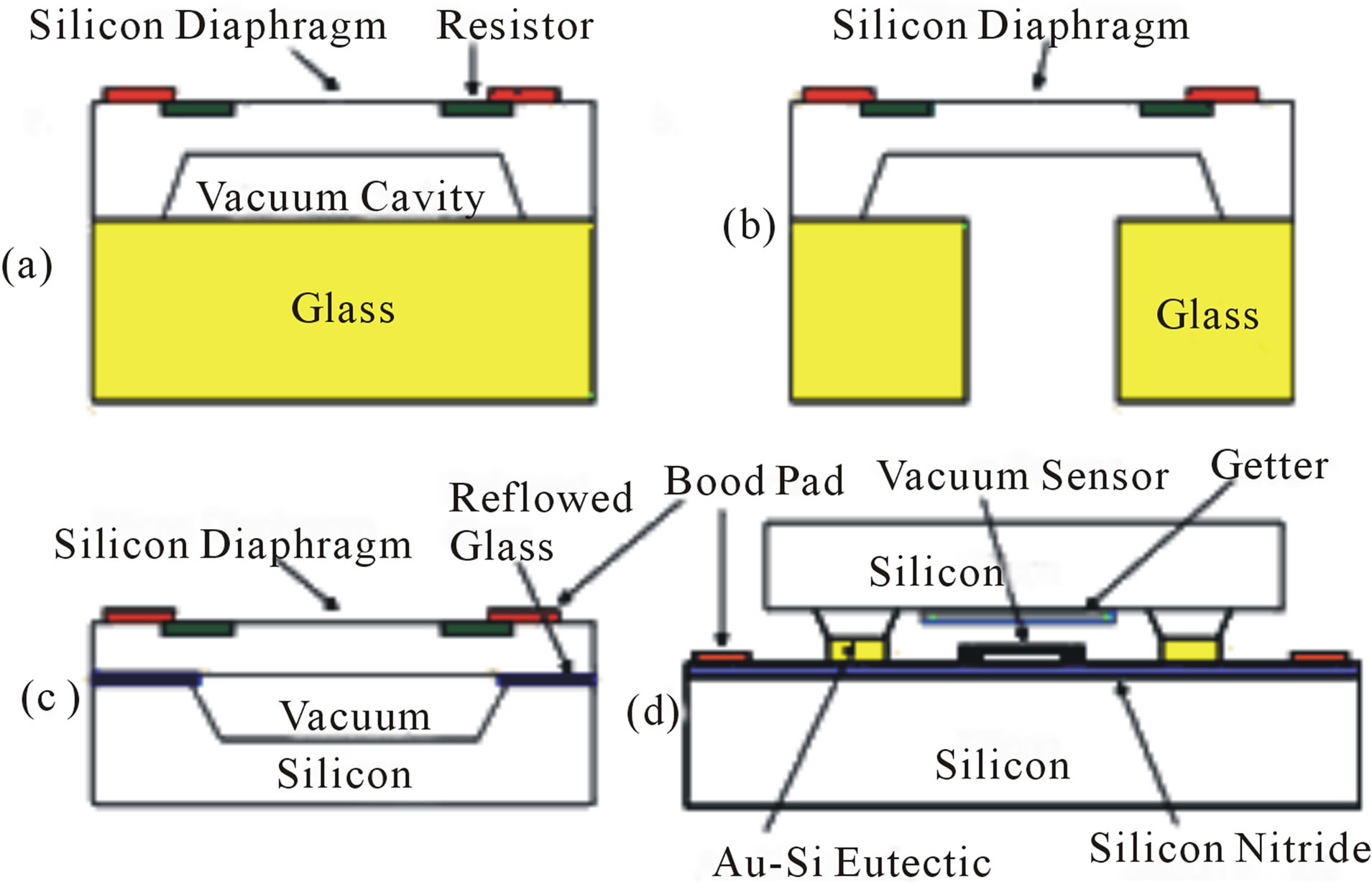 Output Drifting of Vacuum Packaged MEMS Sensors Due to ...