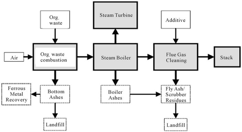 Waste To Energy Process Flow Chart