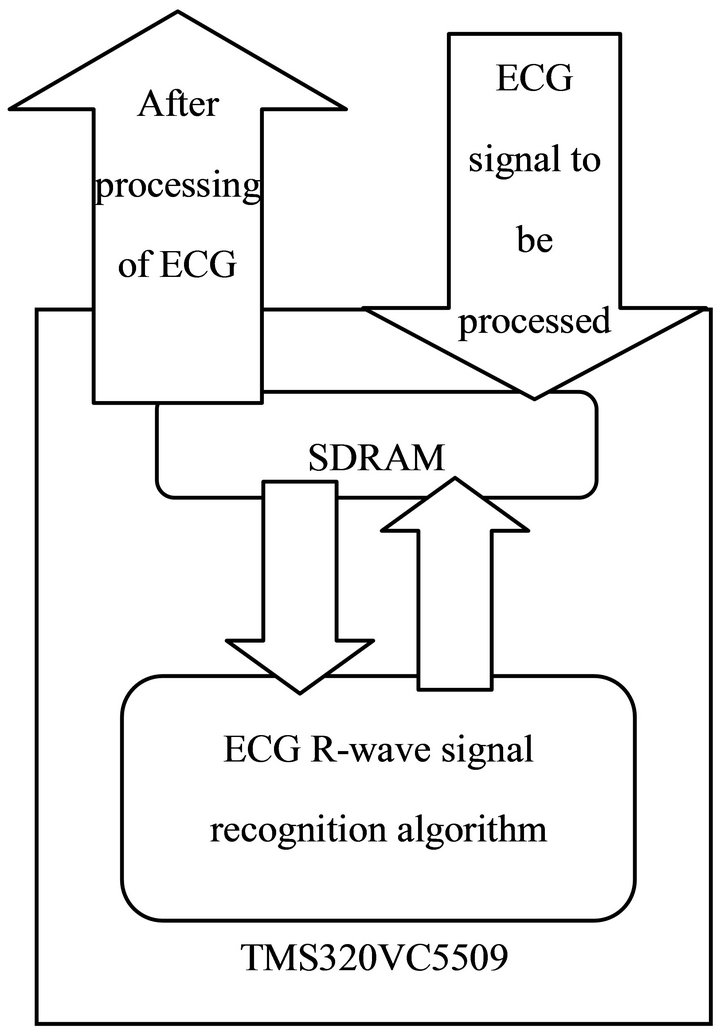 Design and Realization of Signal Processing Platform of Multi-Parameter ...