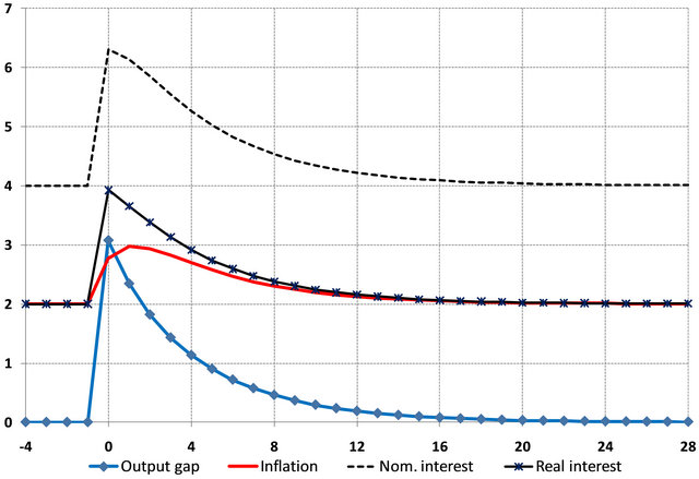 Dad Curve Example Extending the Textbook Dynamic AD-AS Framework with Flexible Inflation ...