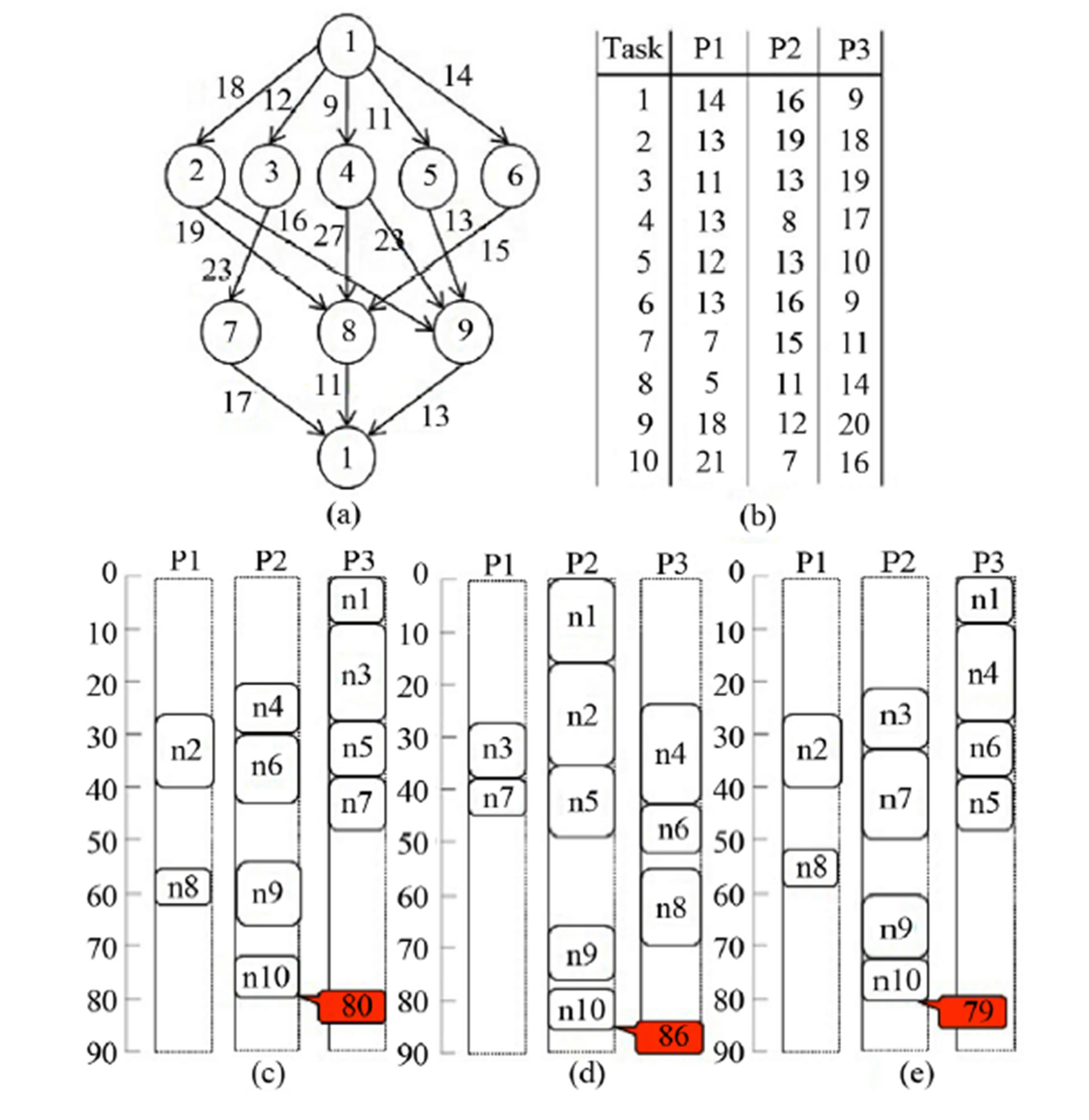 Effective Task Scheduling for Embedded Systems Using Iterative Cluster ...