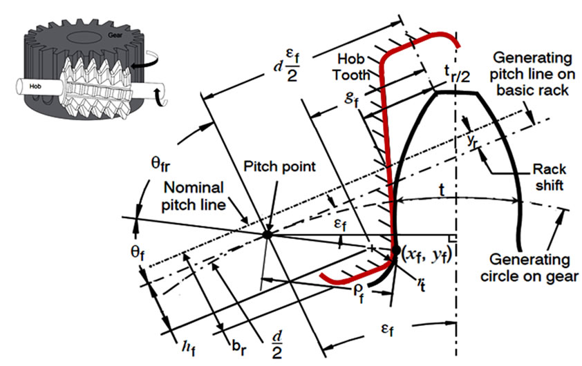 gear tooth geometry calculator gear tooth geometry calculator
