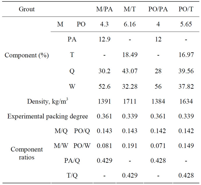 Proportioning of CementBased Grout for Sealing Fractured RockUse of