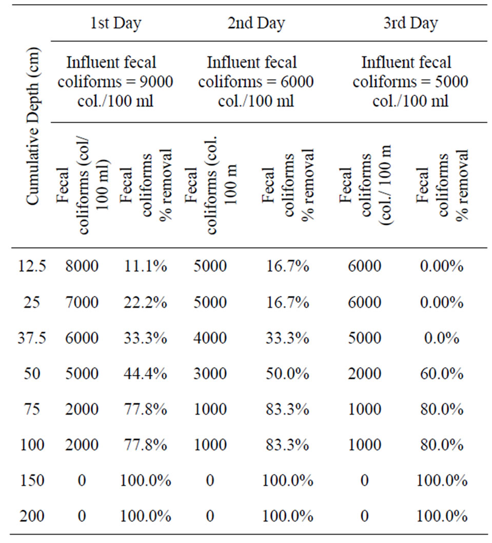 table    removal of fecal coliforms during three days.