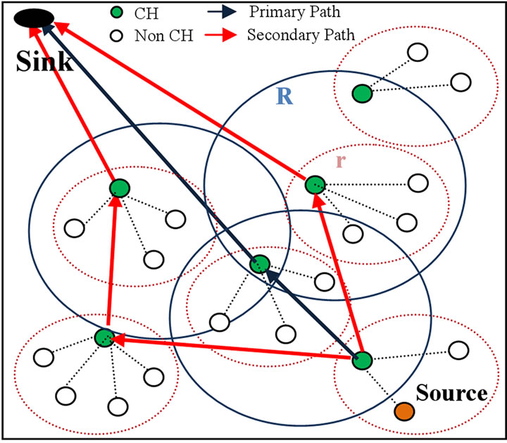 QoS Based and Energy Aware Multi-Path Hierarchical Routing Algorithm in ...