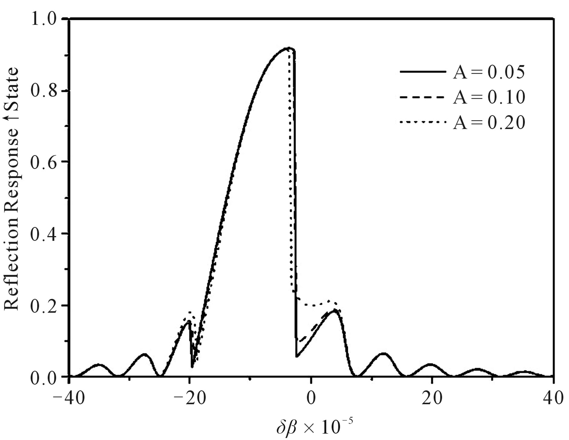 Periodic Modulation of Nonlinearity in a Fiber Bragg Grating: A ...