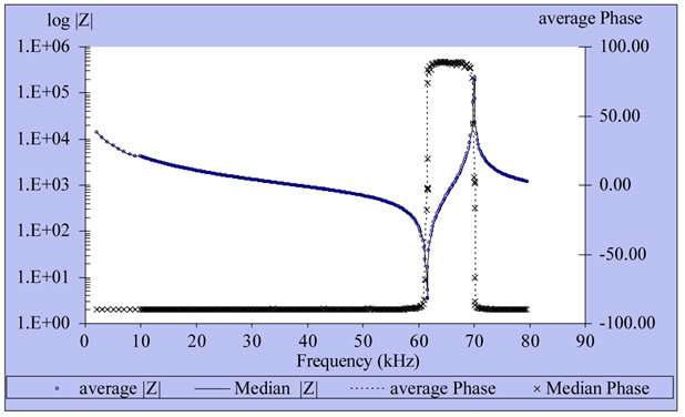 Synthesis and Analysis of PZT Using Impedance Method of Reactance ...