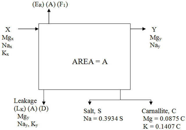 Development of Solar Ponds Optimization Model Arab Potash