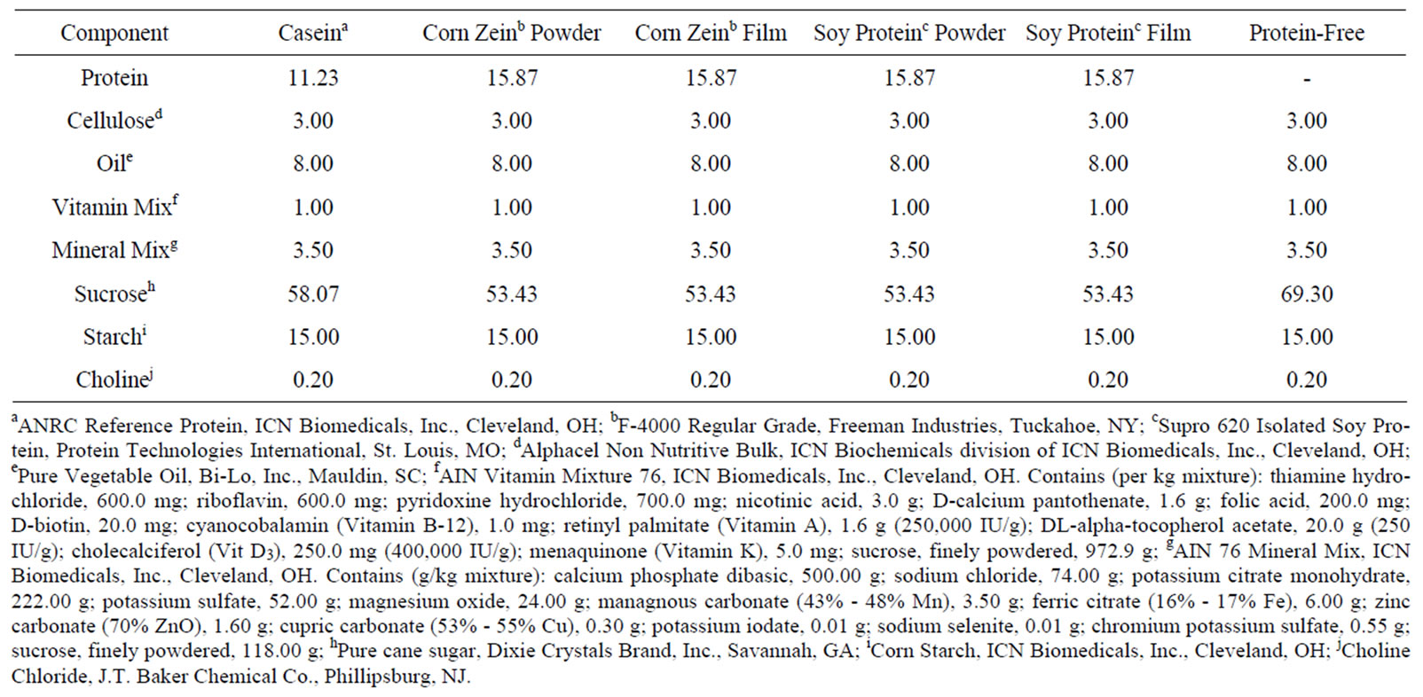 Bioavailability of Soy Protein and Corn Zein Films