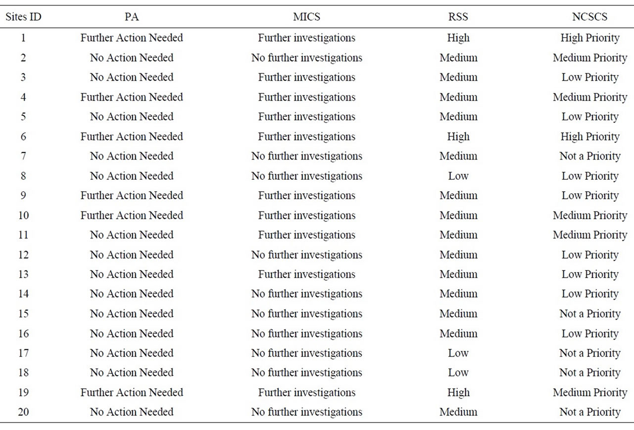 Irisk Grading Ranking System An Evaluation of Different Risk Ranking Systems