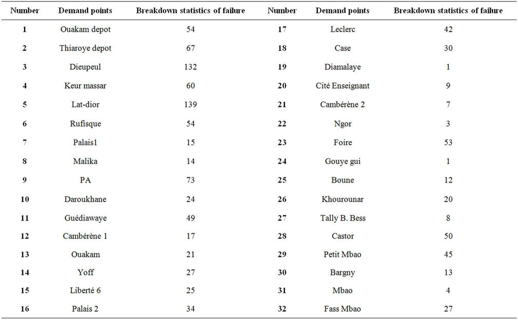 Breakdown Mechanic Location Problem