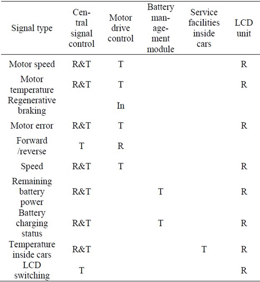 Design of the Control System about Central Signals in Electric Vehicle