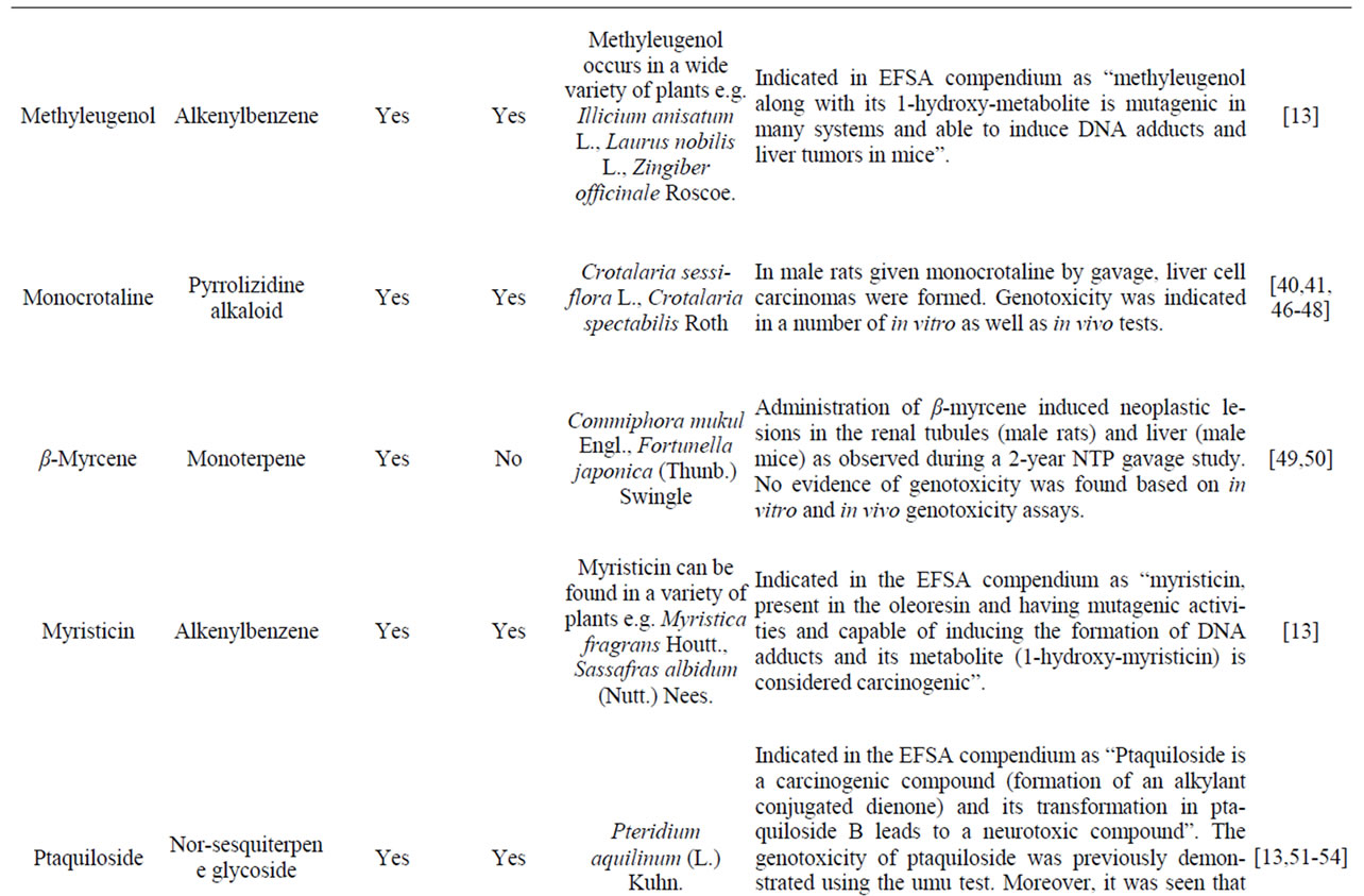 Levels of Genotoxic and Carcinogenic Ingredients in Plant Food Supplements and Associated Risk
