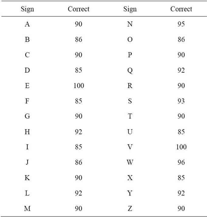 Real-Time Static Hand Gesture Recognition for American Sign Language ...