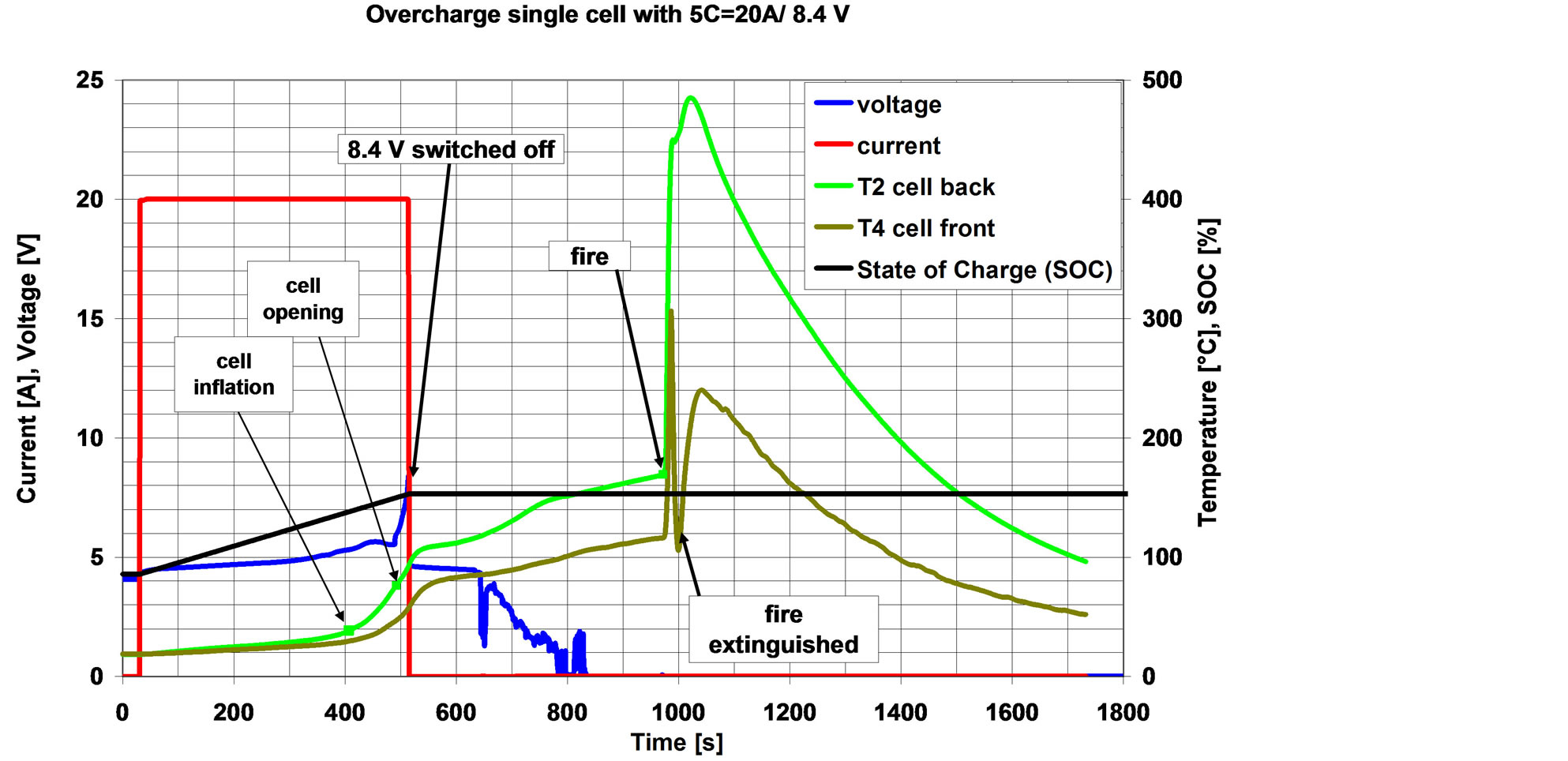 Battery Cell Rupture Improved Safety for Automotive Lithium Batteries: An Innovative ...