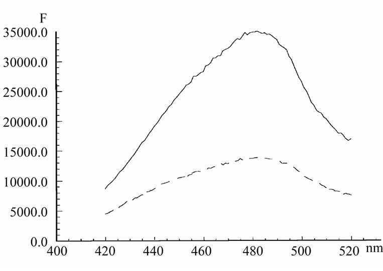 Binding of Hoechst with nucleic acids using fluorescence spectroscopy