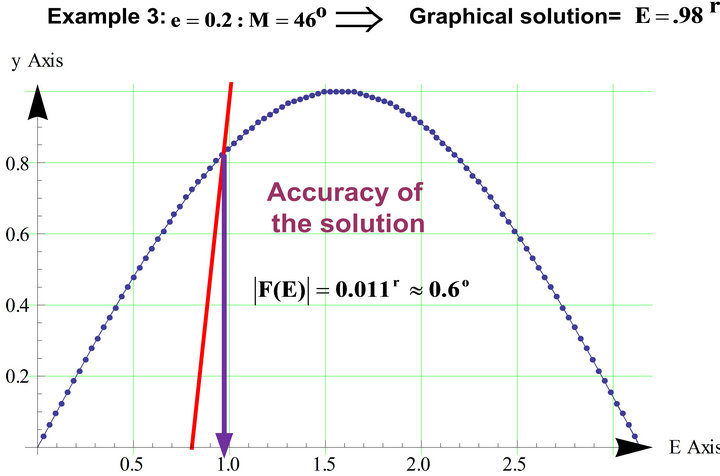 Kemper Function Math Symbolic and Graphical Computations of a Class of Slightly Perturbed ...