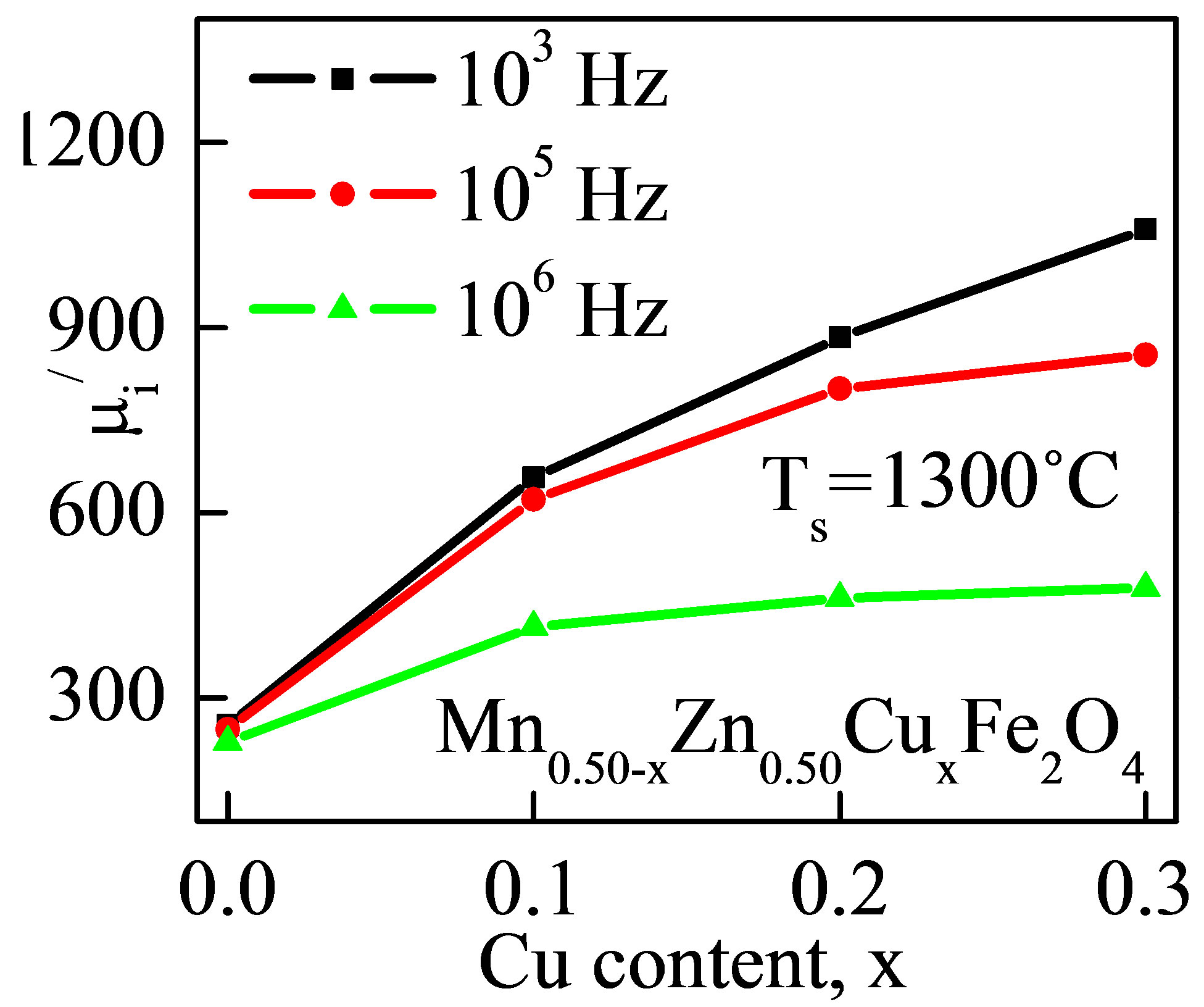 Structural and Magnetic Properties of Mn 0.50-x Zn 0.50 Cu x Fe 2 O 4