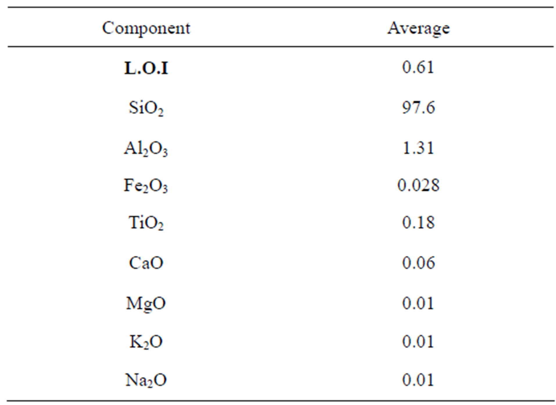 Geologic And Economic Potentials Of Minerals Rocks In Chemical Ysis Oxides Of Silica Sand Samples From Ras En Naqb 57