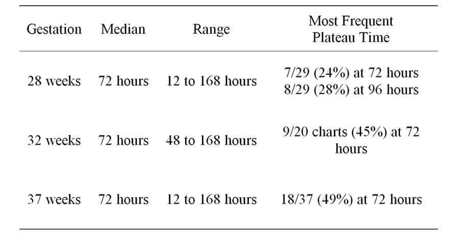 Neonatal Bilirubin Levels Chart