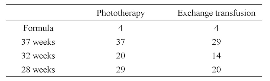 Phototherapy Level Chart