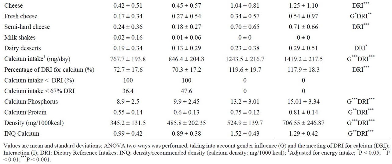 Food Sources and Intake of Calcium in a Representative Sample of