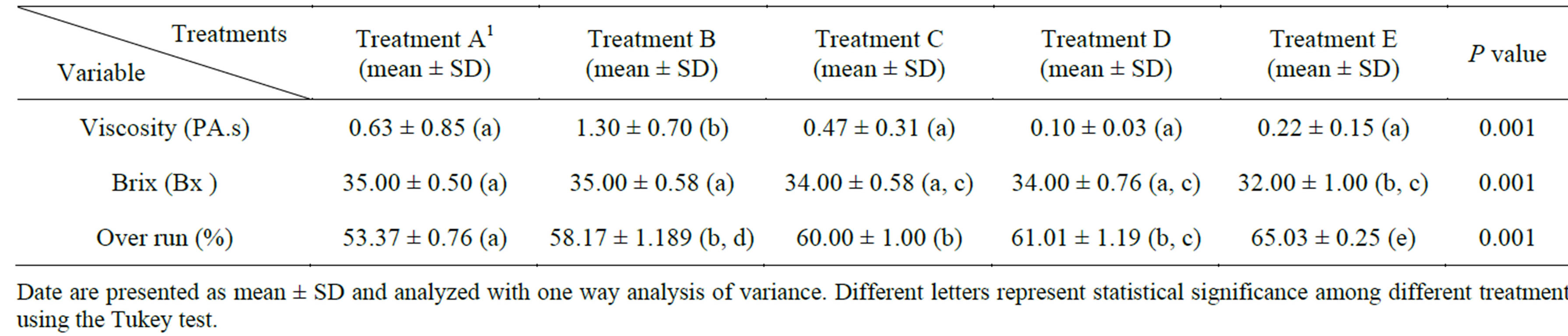 Impact of Using Stevia on Physicochemical, Sensory, Rheology and