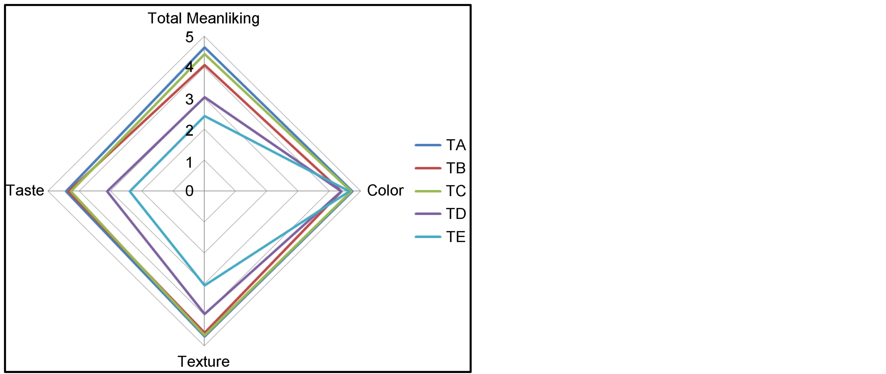 Impact of Using Stevia on Physicochemical, Sensory, Rheology and