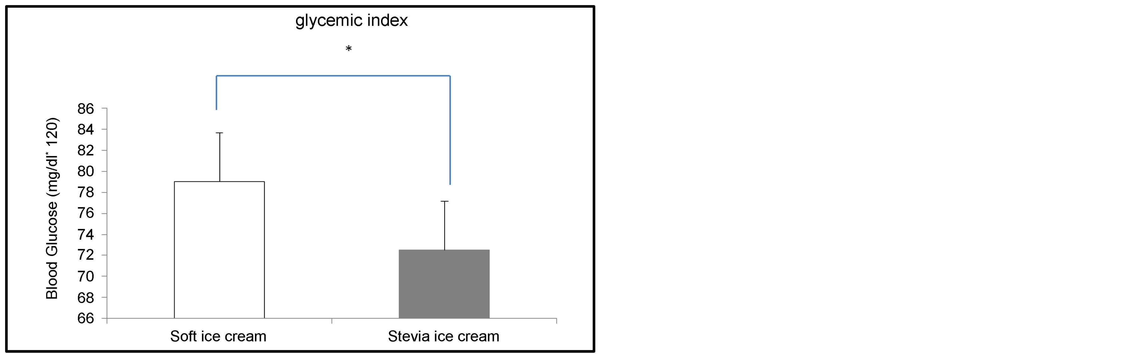 Impact of Using Stevia on Physicochemical, Sensory, Rheology and