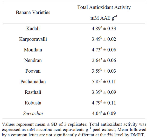 Antioxidant Potential of Peel Extracts of Banana Varieties ( Musa