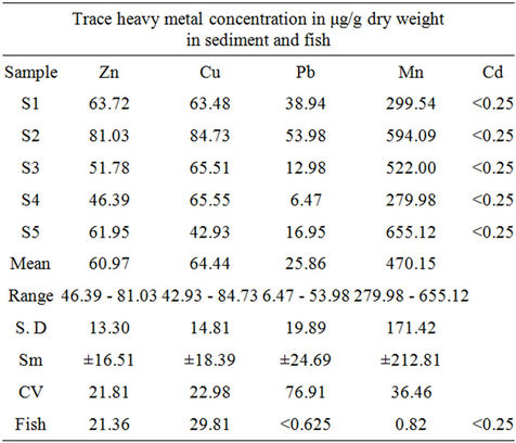 Correlation between Heavy Metals in Fish and Sediment in Sakumo and ...