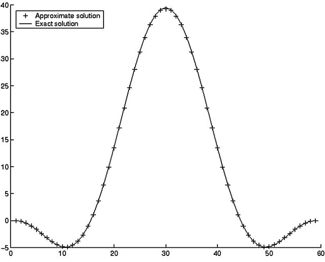 Finite Element Solution of a Stream Function-Vorticity System and Its ...