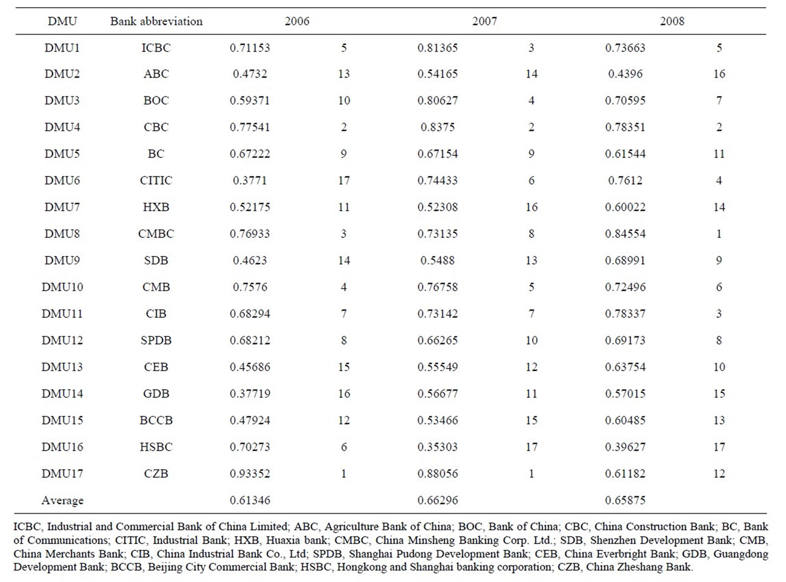 Research On China s Commercial Banks Rating And Ranking Based On DEA