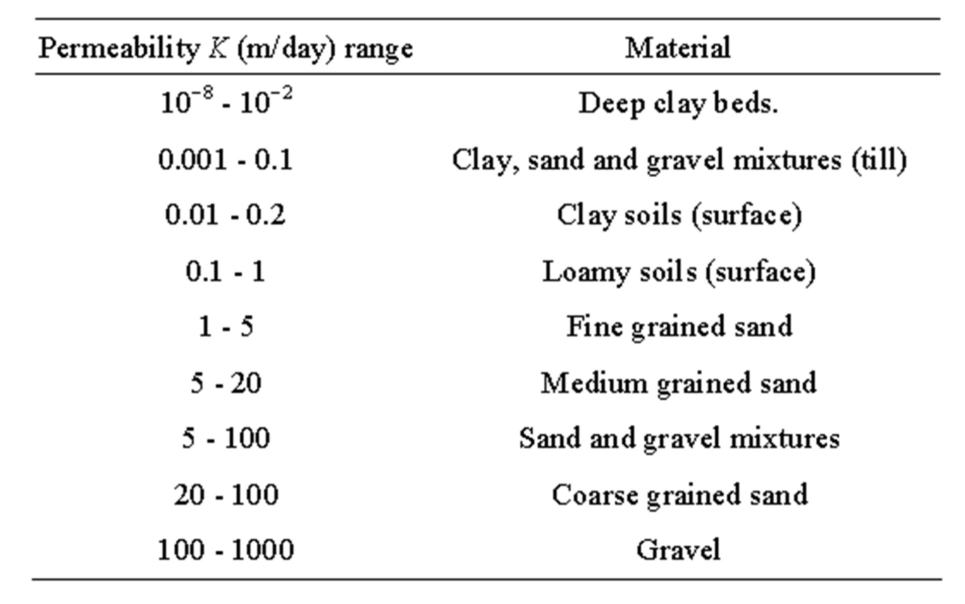 Soil Conductivity Chart