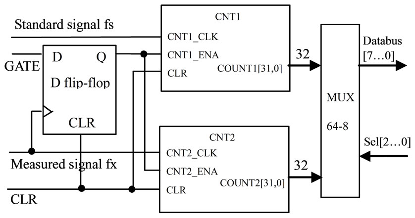Design of Equal Precision Frequency Meter Based on FPGA