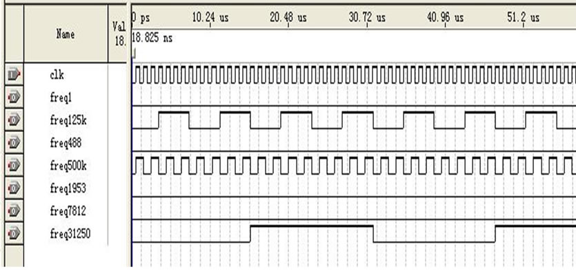 Design of Equal Precision Frequency Meter Based on FPGA