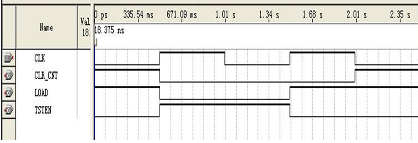 Design of Equal Precision Frequency Meter Based on FPGA