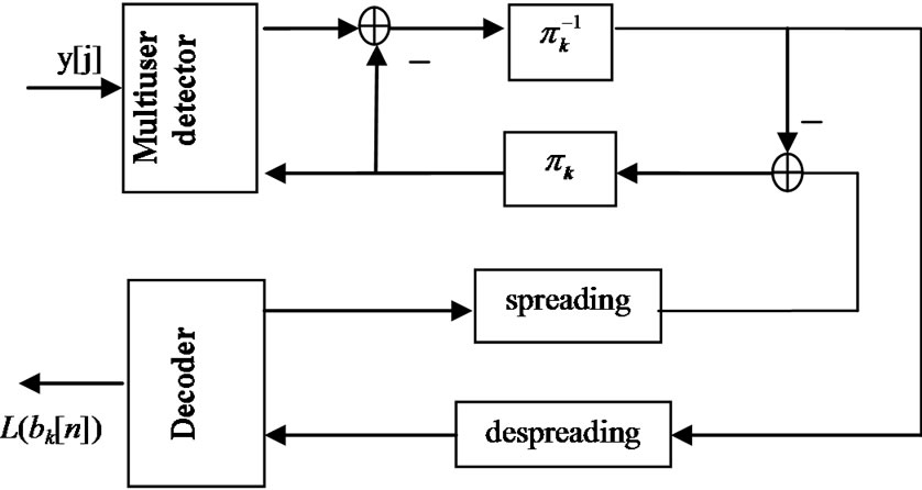 IDMA Based on Deterministic Interleavers