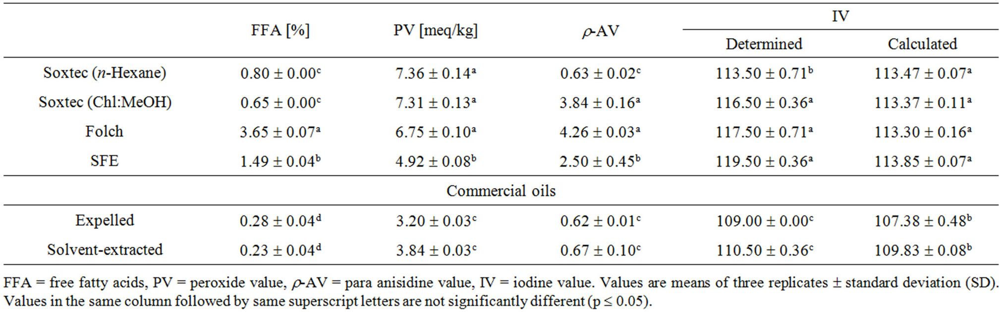 Quality of Canola Oil Obtained by Conventional and Supercritical Fluid